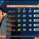 Confronti-Milan