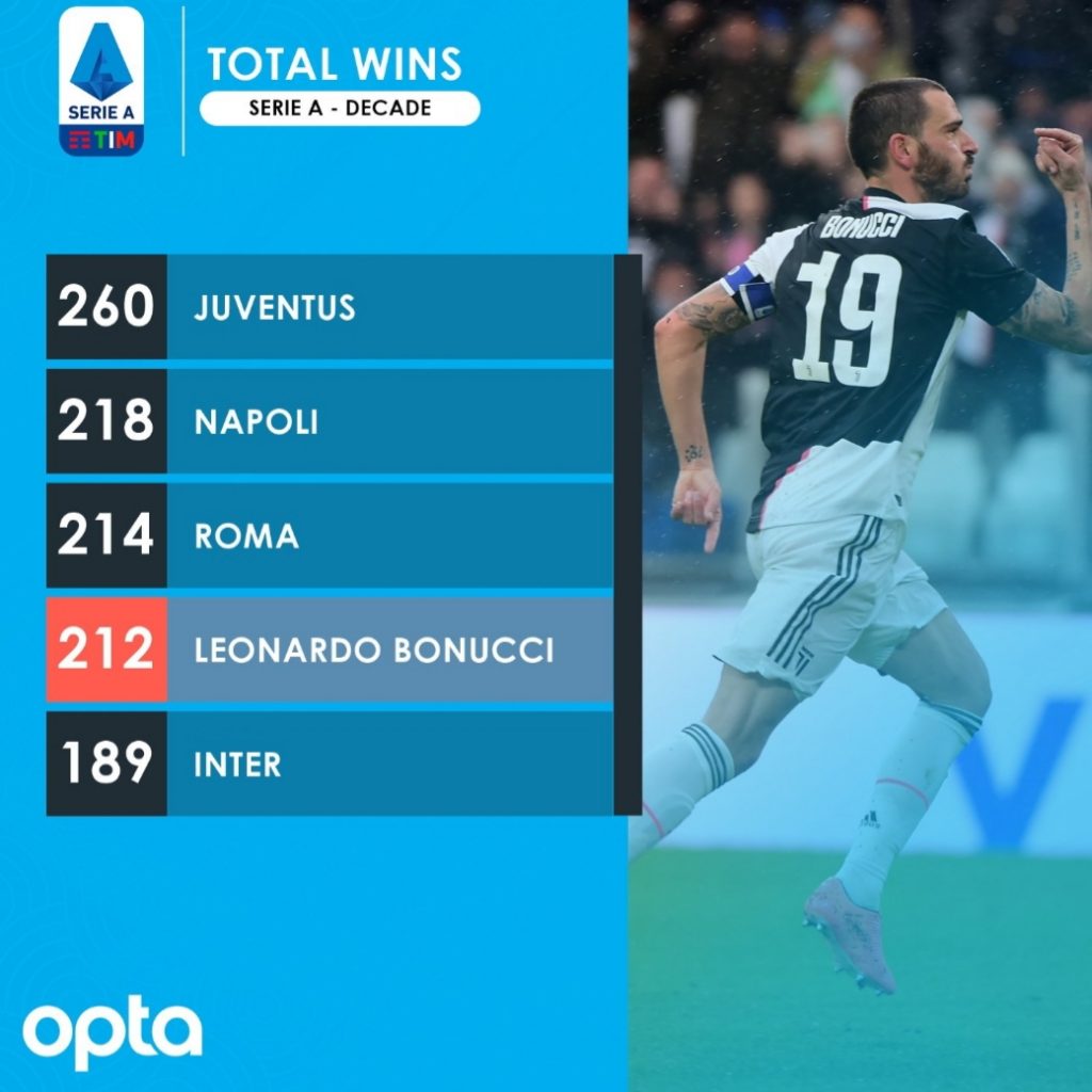 Il decennio di Bonucci