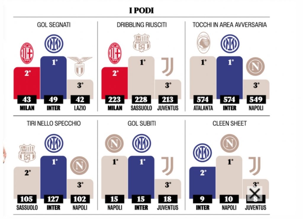 Statistiche