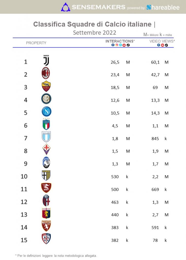 Classifica